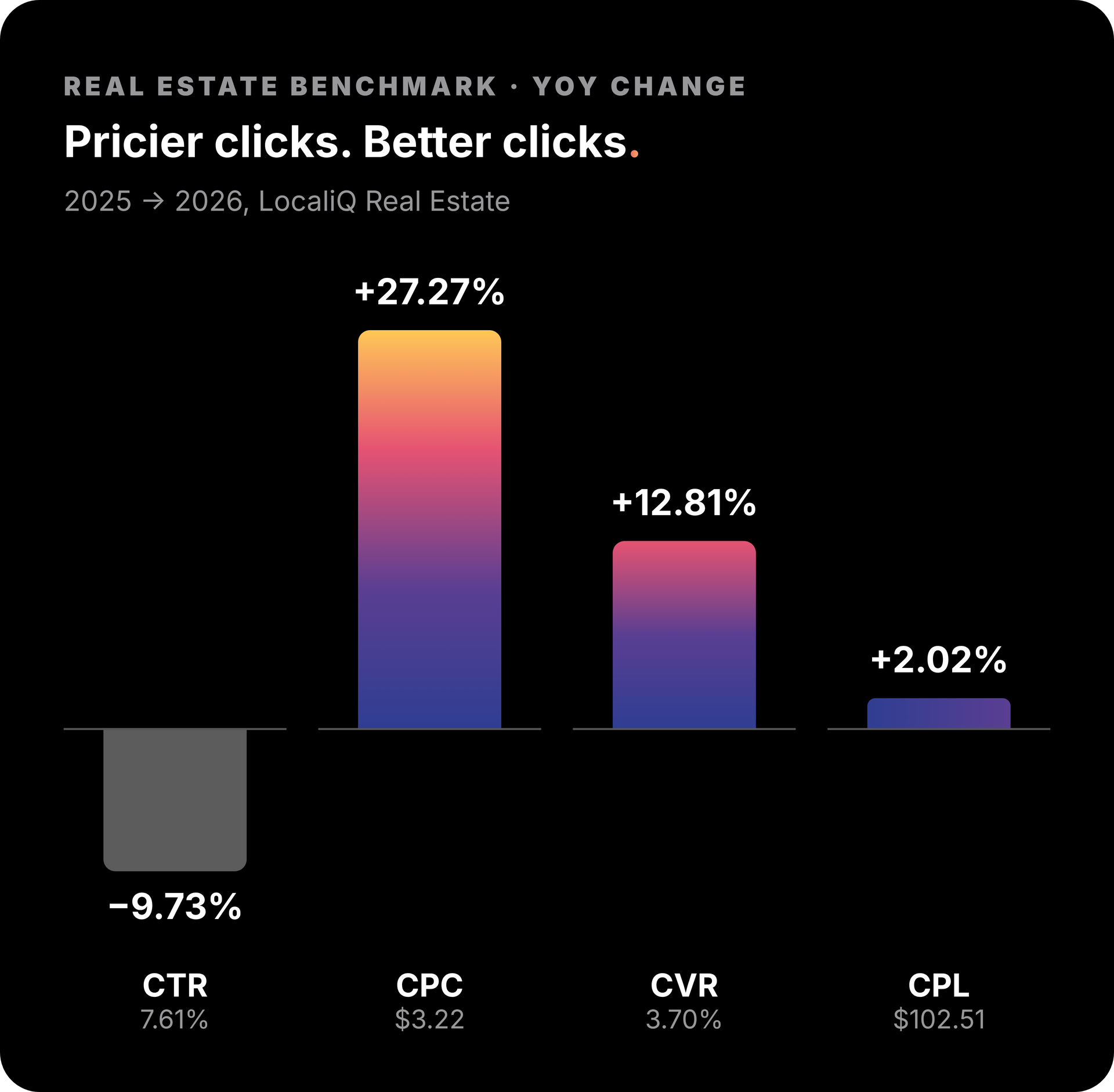Bar chart on a black background showing YOY real estate benchmark clicks: CPC up 27.27%, CVR up 12.81%, CPL up 2.02%, CTR down 9.73%
