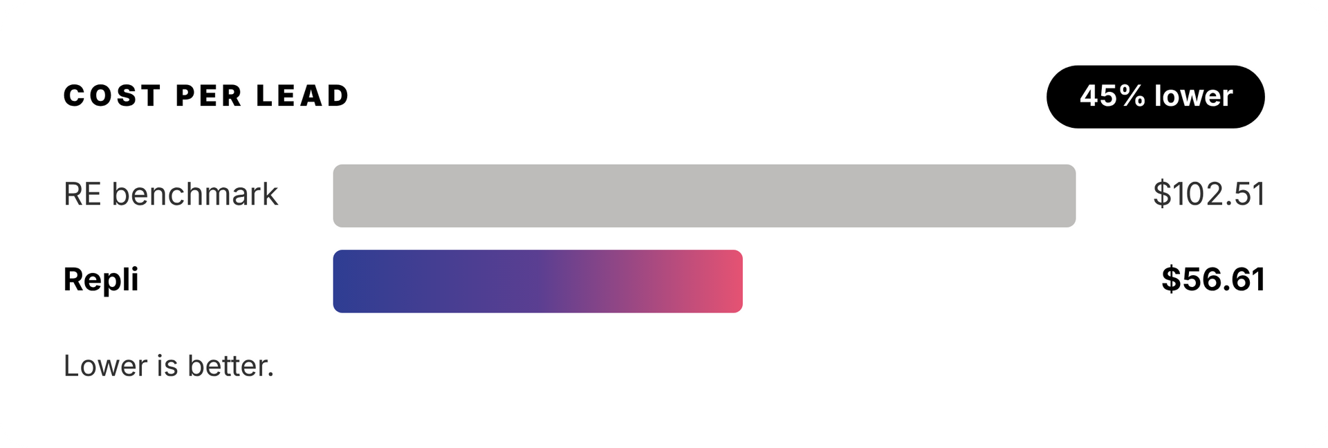Cost per lead bar chart comparing benchmark and Repli, with Repli lower and a 45% lower badge