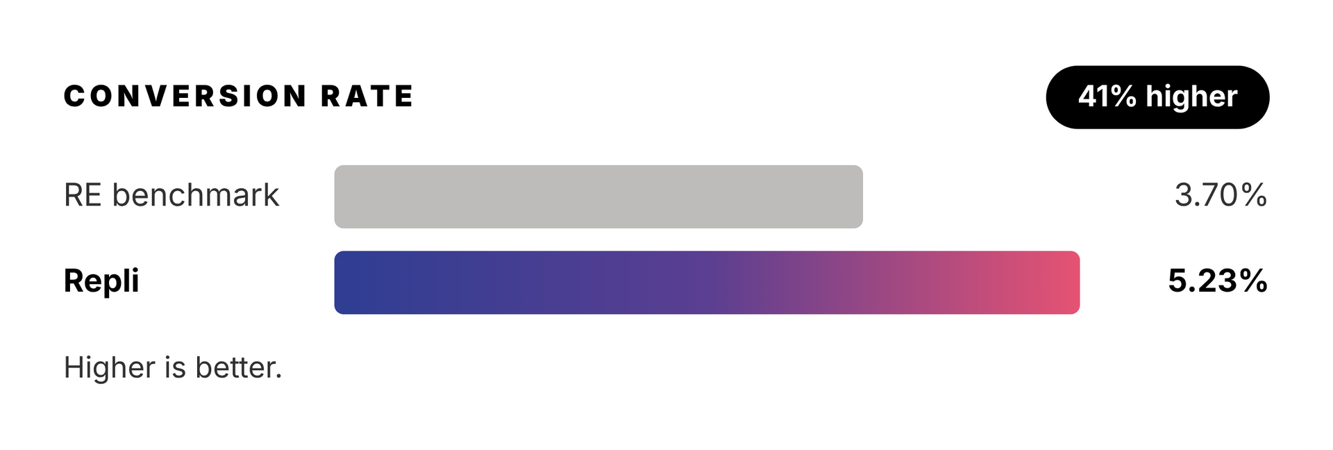 Conversion rate bar chart showing Reply at 5.23% vs RF benchmark at 3.7%, 41% higher.