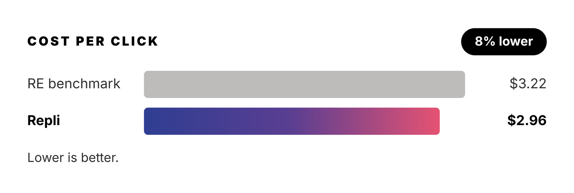 Bar chart comparing cost per click: benchmark $3.27 in gray, Repli $2.96 in purple-pink, 8% lower.