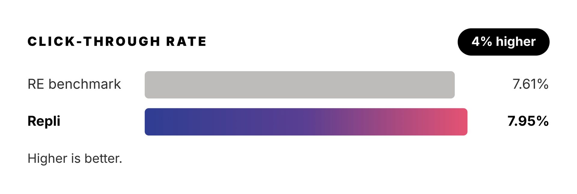 Click-through rate bar chart showing Repli at 7.95%, 4% higher than RF benchmark at 7.61%