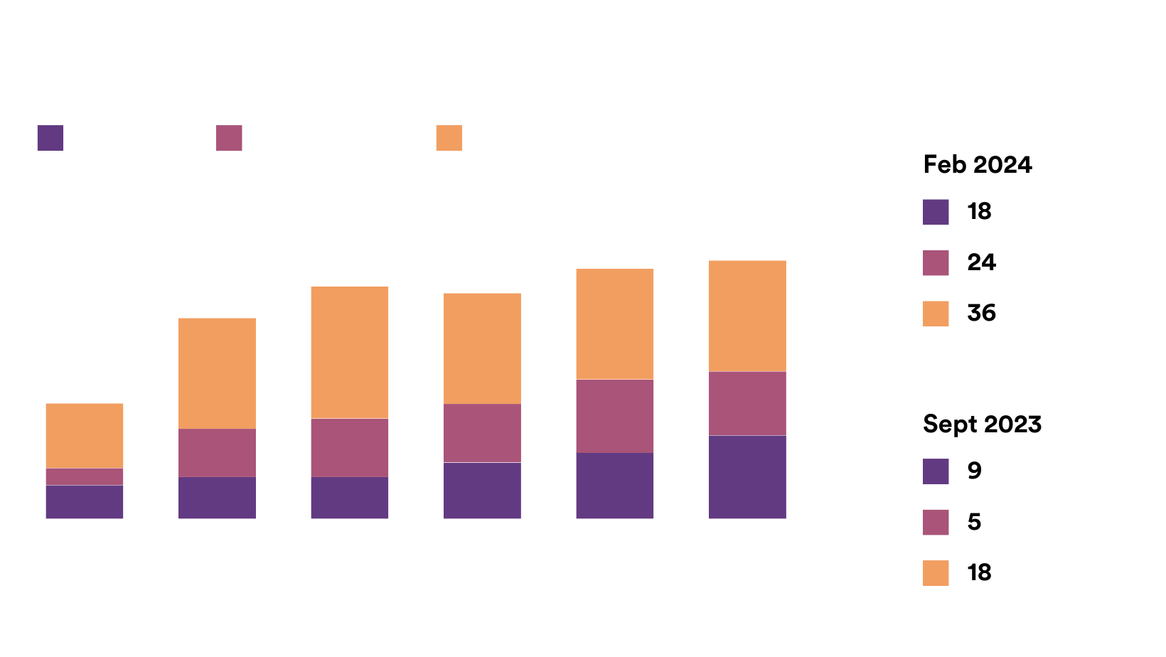 A graph showing the number of people in each month.