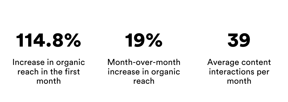 A graph showing increase in organic reach in the first month