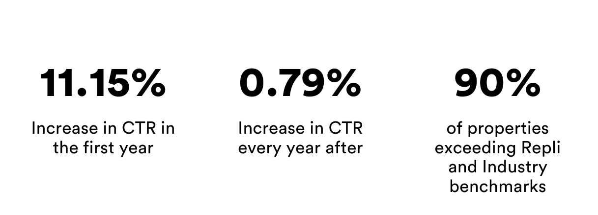 A graph showing increases in ctr in the first year