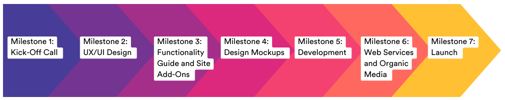 A purple , pink , and yellow arrow shows the steps of a software development process.