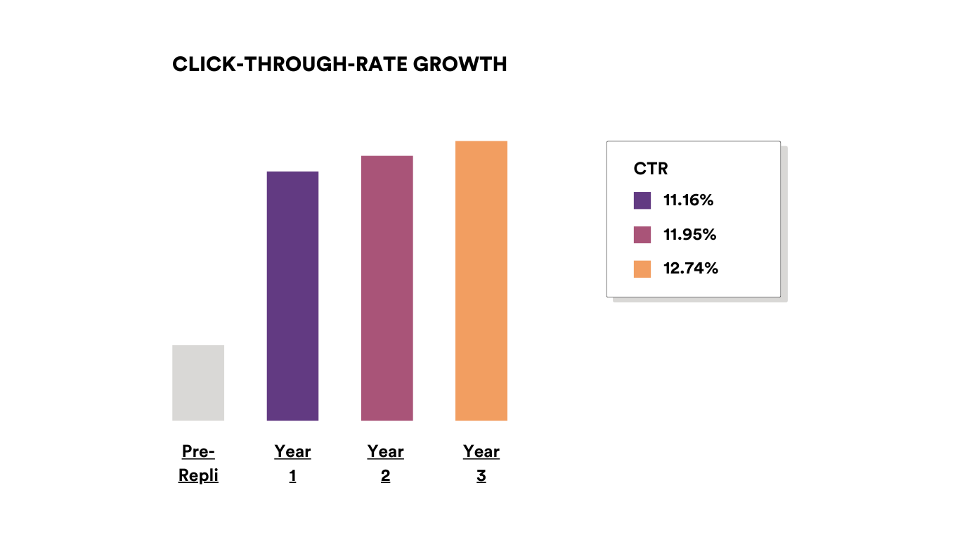A graph showing click through rate growth over the years
