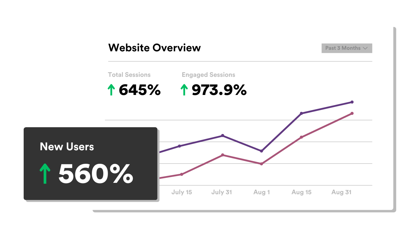 A graph showing the number of new users on a website.