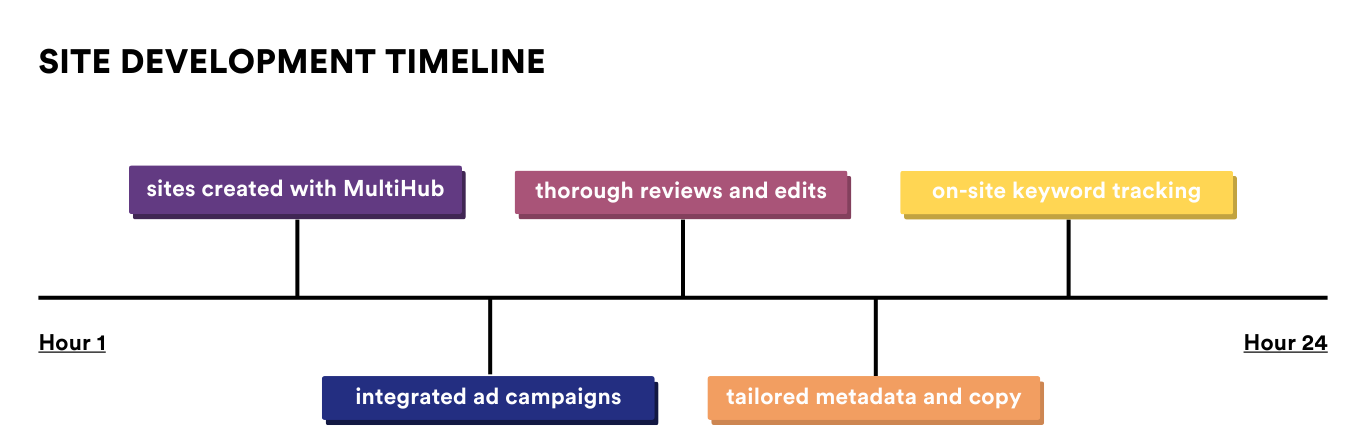 A site development timeline is shown on a white background
