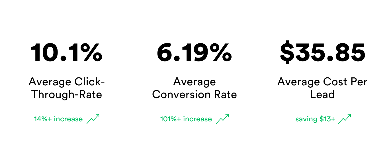 A graph showing the average click through rate , average conversion rate , and average cost per lead.