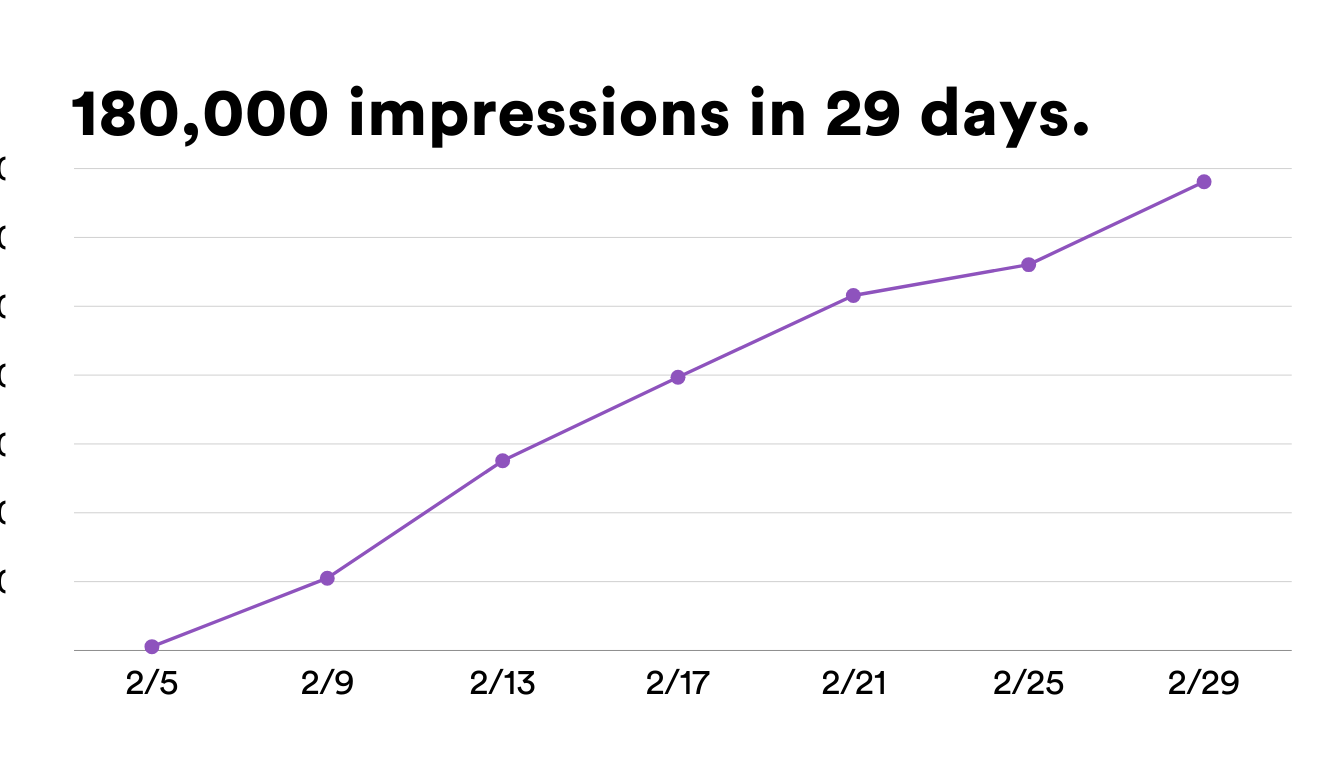A graph showing the number of impressions in 29 days
