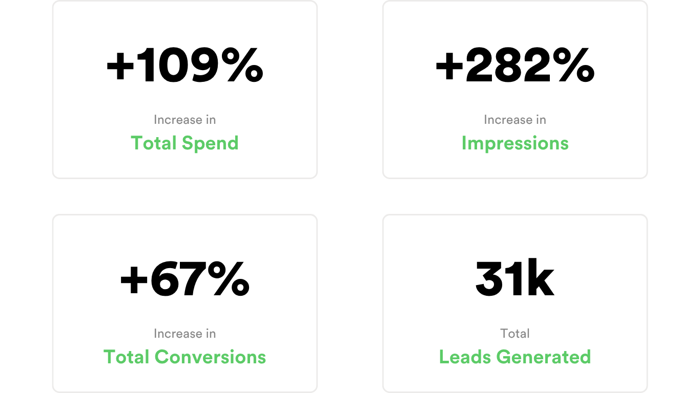 Three statistics showing marketing results: 94% increase in conversion rate, 41% decrease in cost, and 97% more leads.