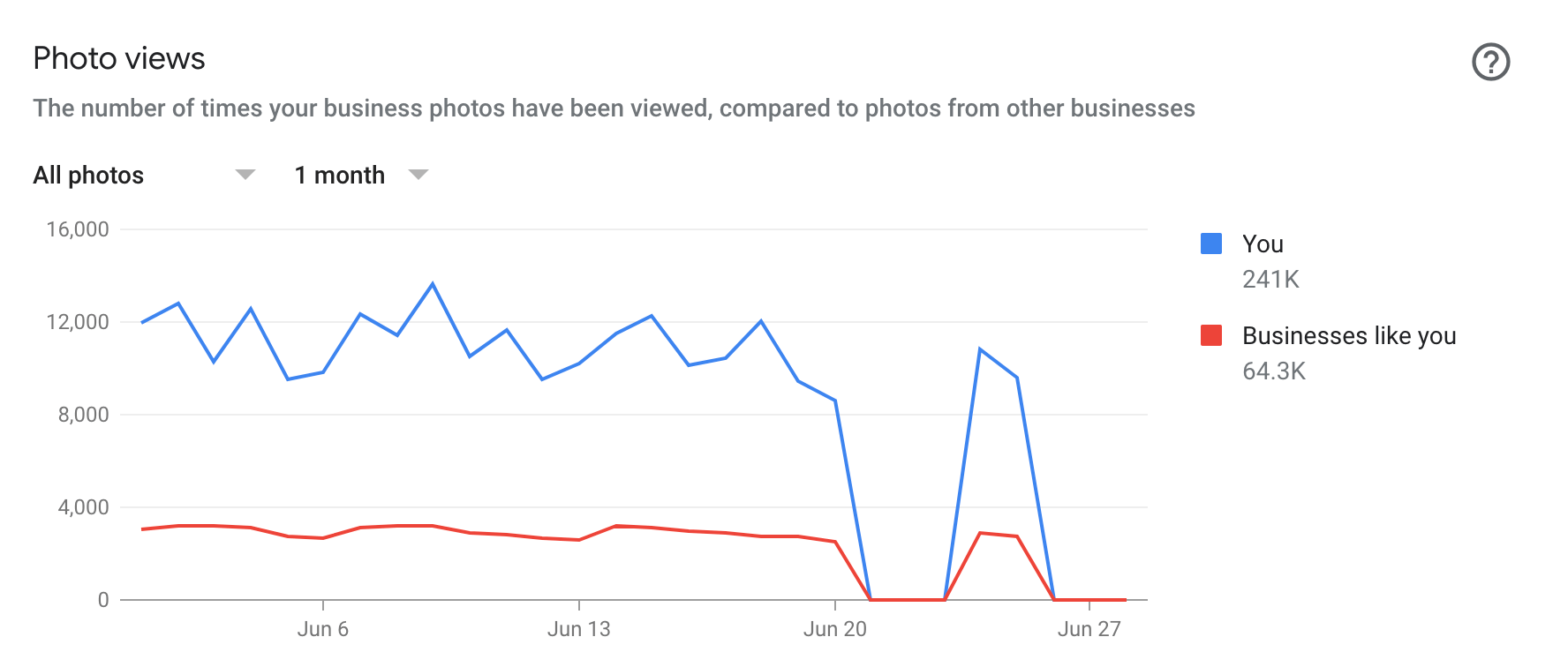 Google Business Profile Photo Views Analytics