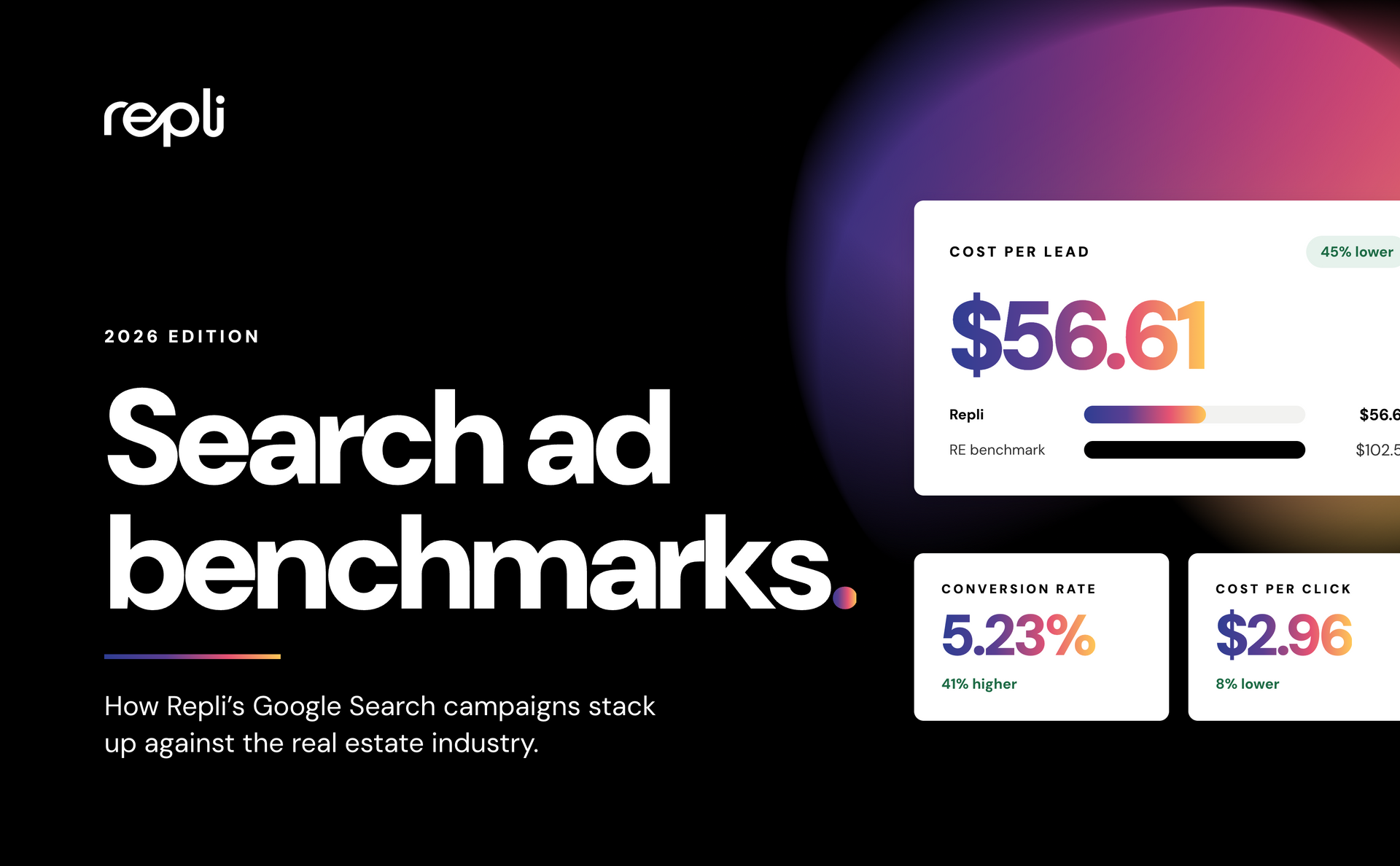 How Repli Outperforms 2026 Search Ad Benchmarks