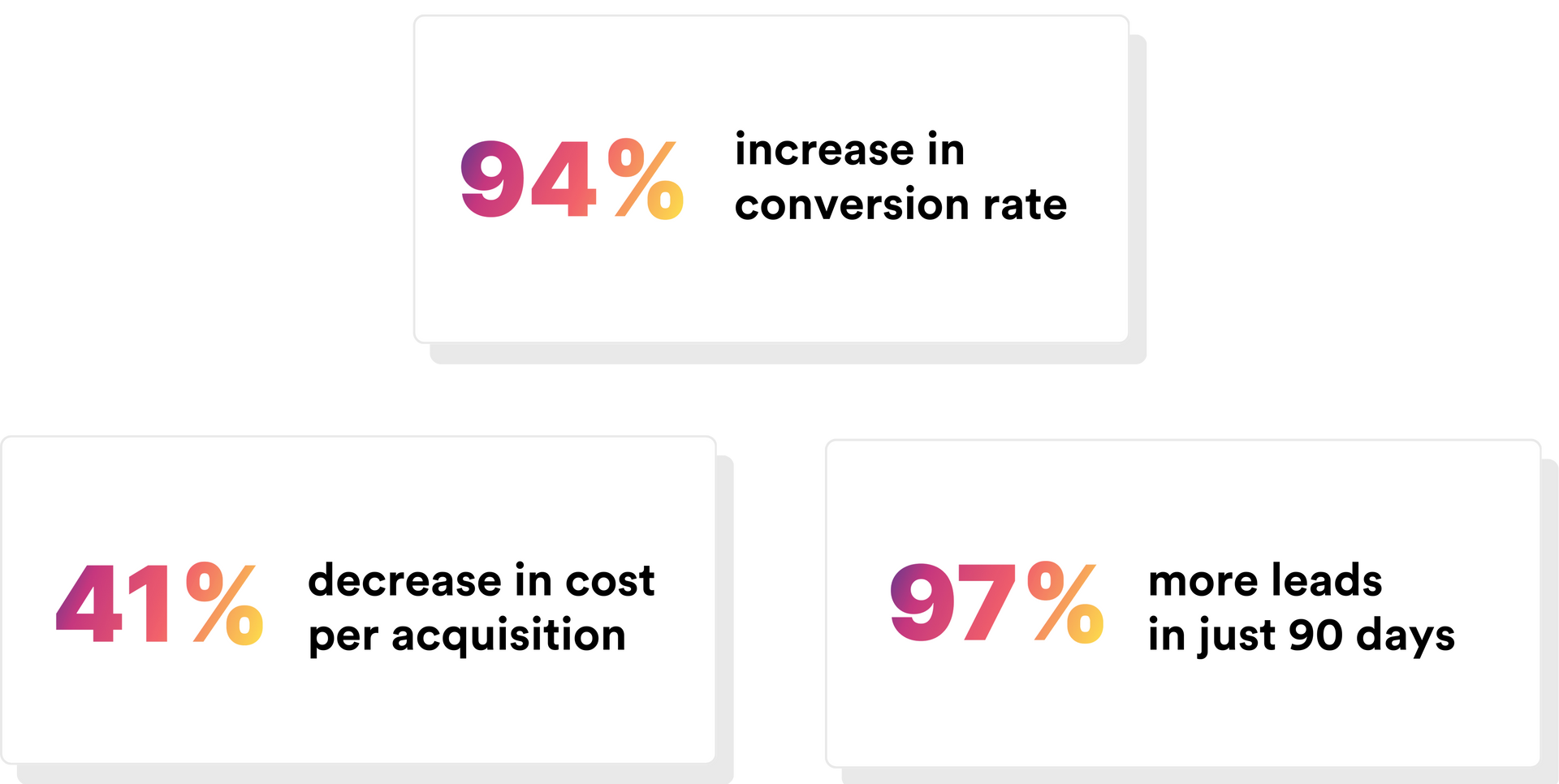 Three statistics showing marketing results: 94% increase in conversion rate, 41% decrease in cost, and 97% more leads.