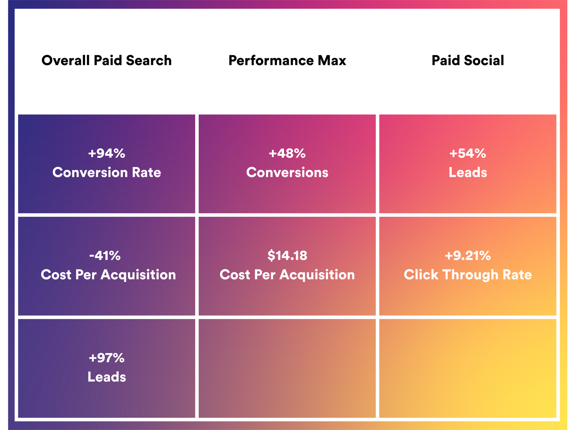 A chart comparing marketing metrics for Paid Search, Performance Max, and Paid Social with percentage gains and costs.