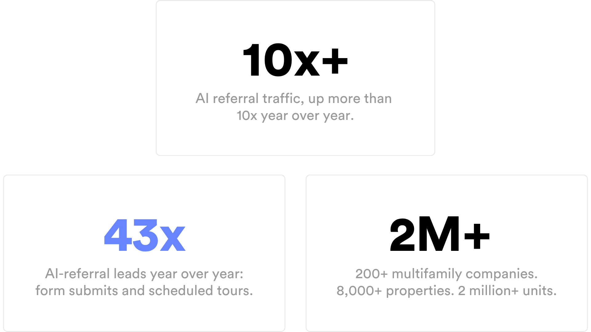 Infographic with three stats: 10x+, 43x, and 2M+, in black and blue text.
