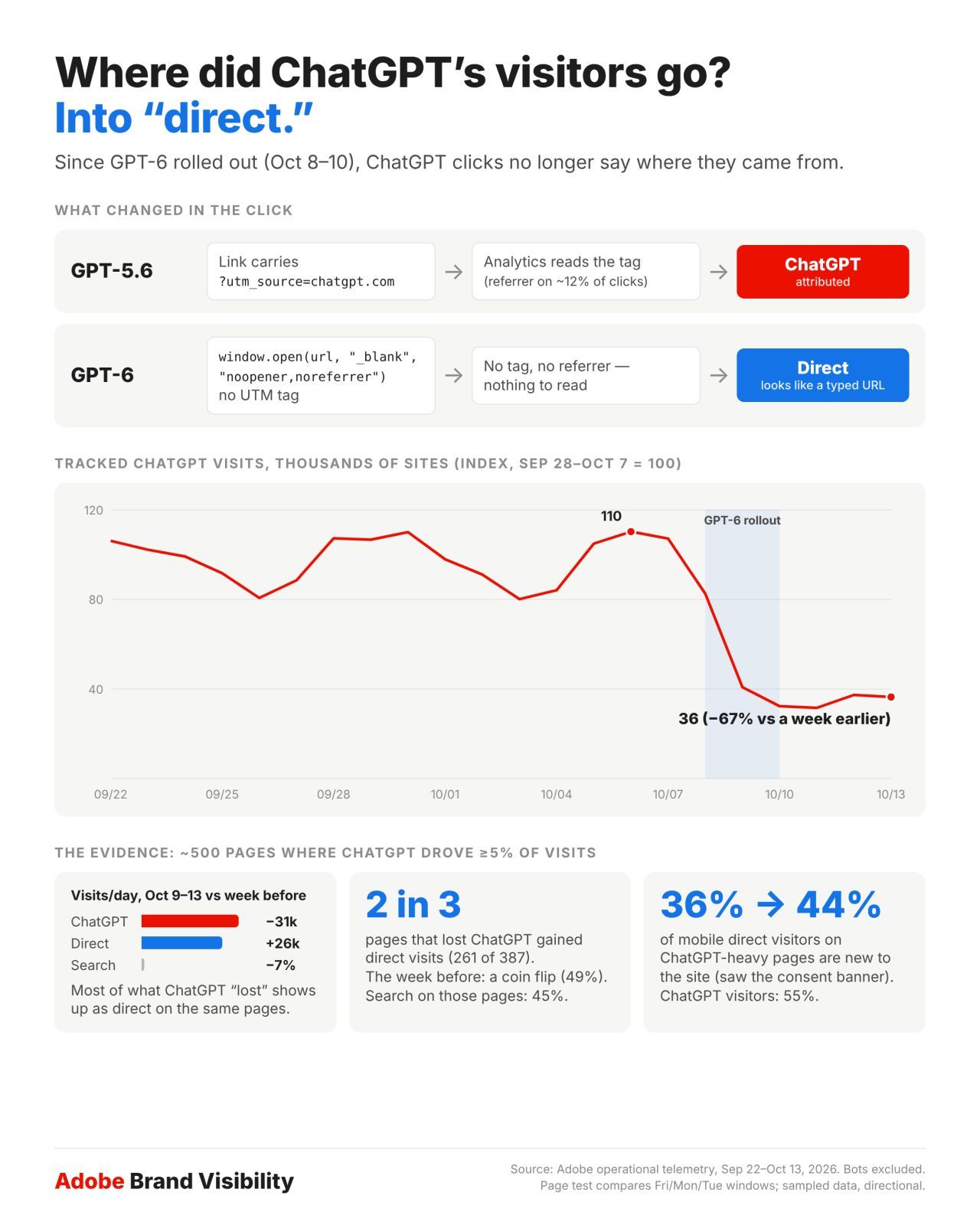 Infographic showing ChatGPT visitor traffic shifts from “direct” to other sources with charts and percentages.