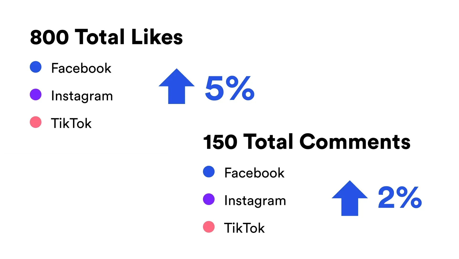 A graph showing the number of likes and comments on different social media platforms.