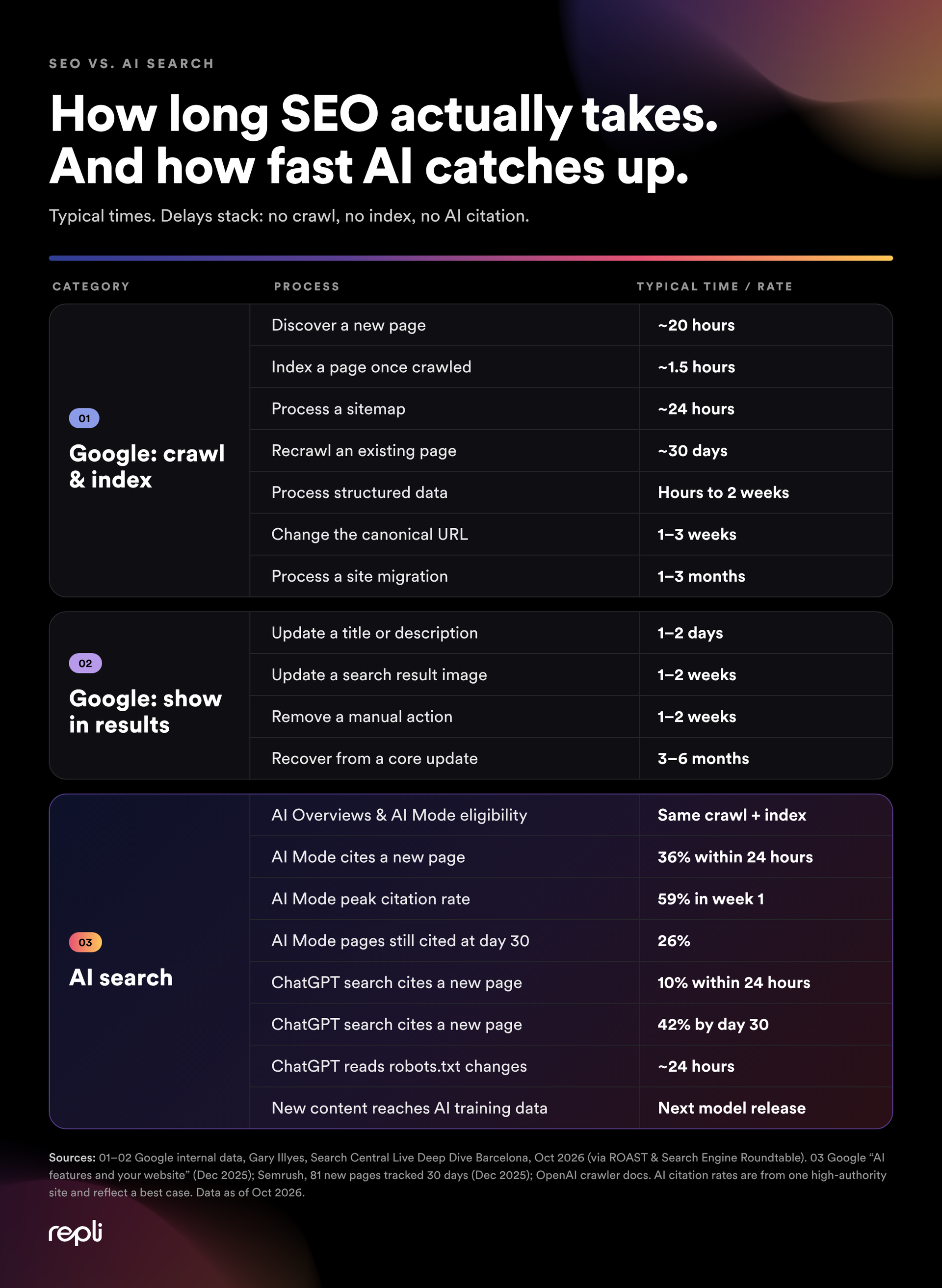 Dark infographic comparing how long SEO takes versus how fast AI catches up