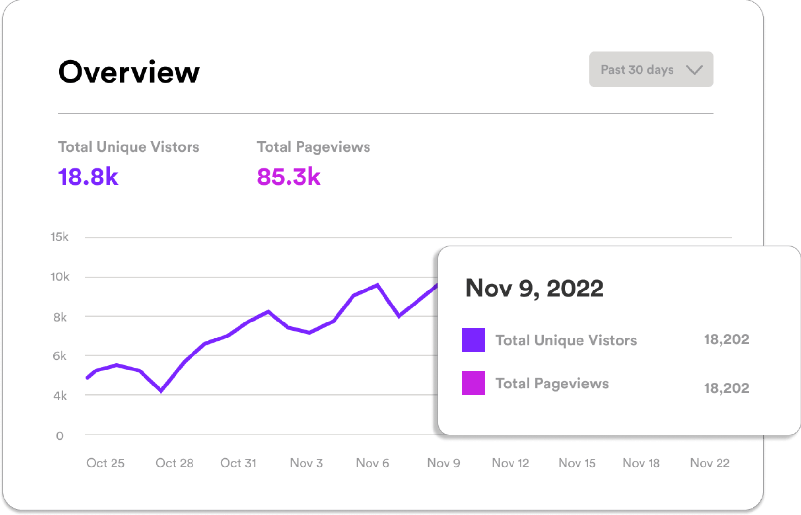 A graph showing the number of unique visitors on a website.
