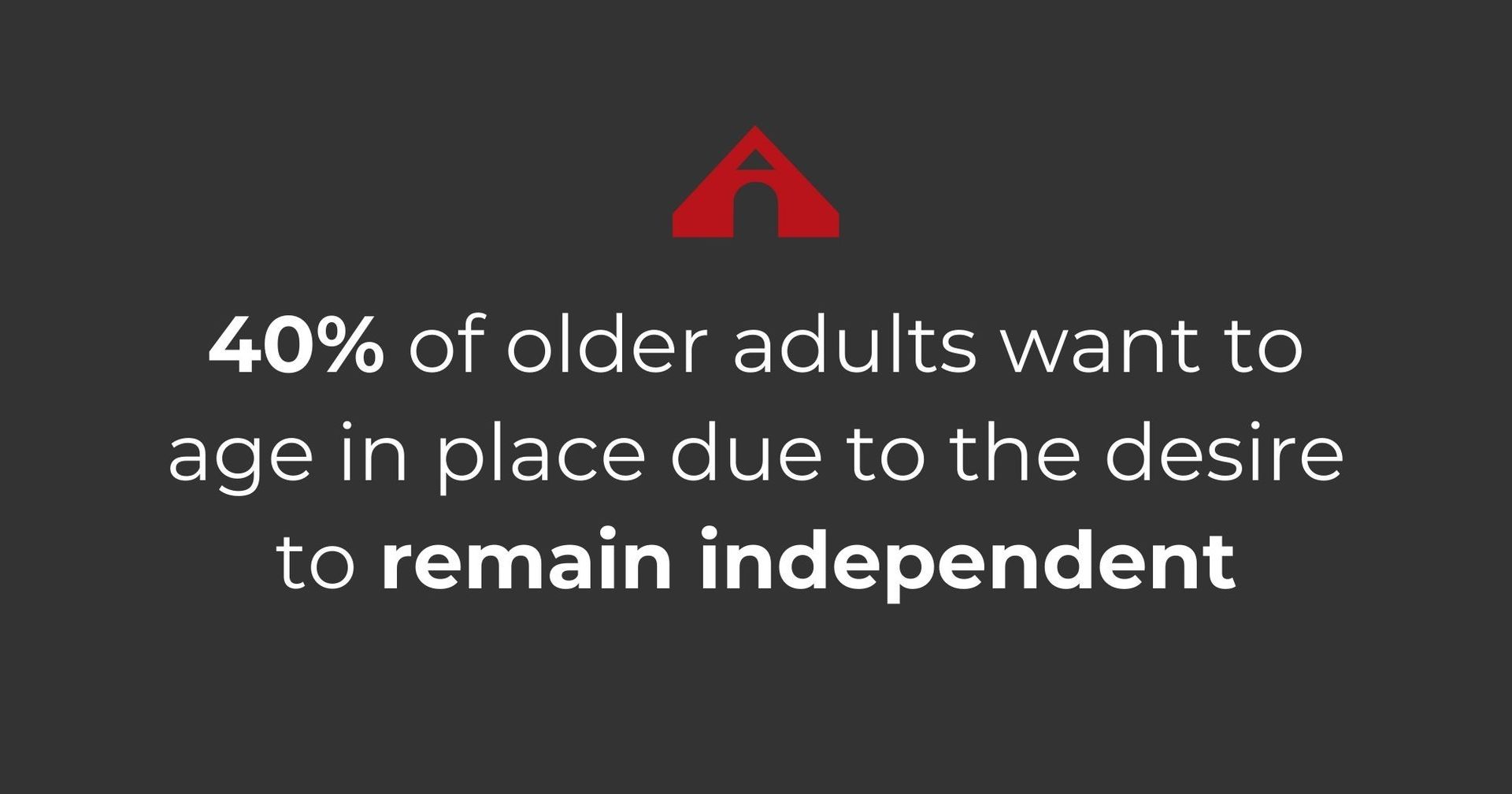 40% of older adults want to age in place due to the desire to remain independent.