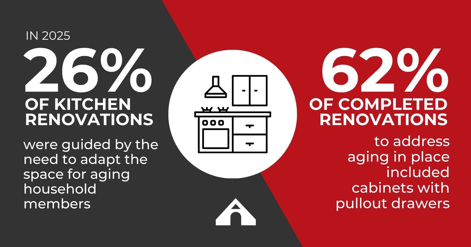 In 2025, 26% of kitchen renovations were guided by the need to adapt the space for aging household members. 62% of renovations completed to address aging in place included pullout cabinets.