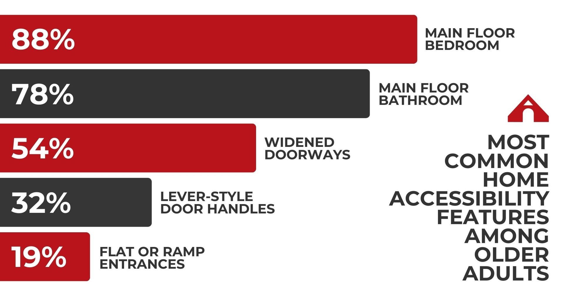 most common home accessibility features among older adults