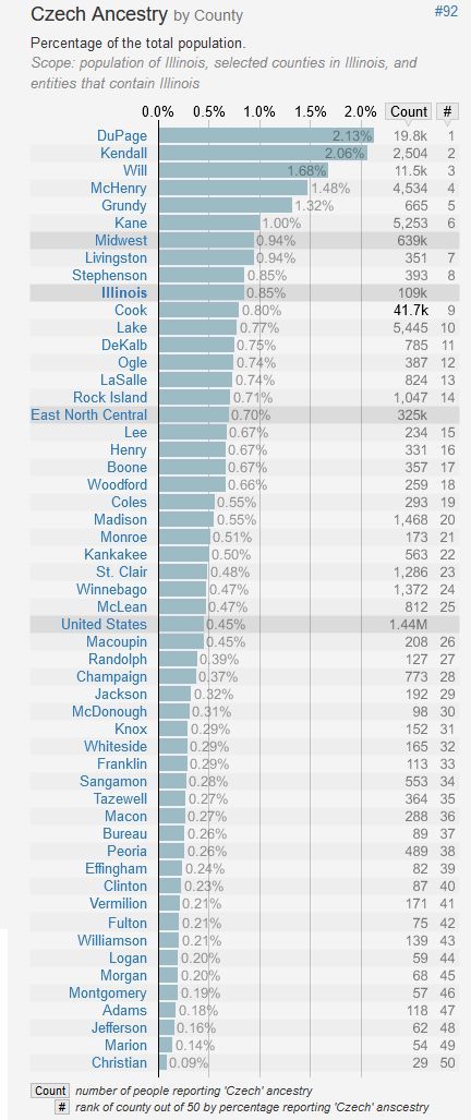 ChartCzechAncestryByCounty ChartCzechAncestryByCounty