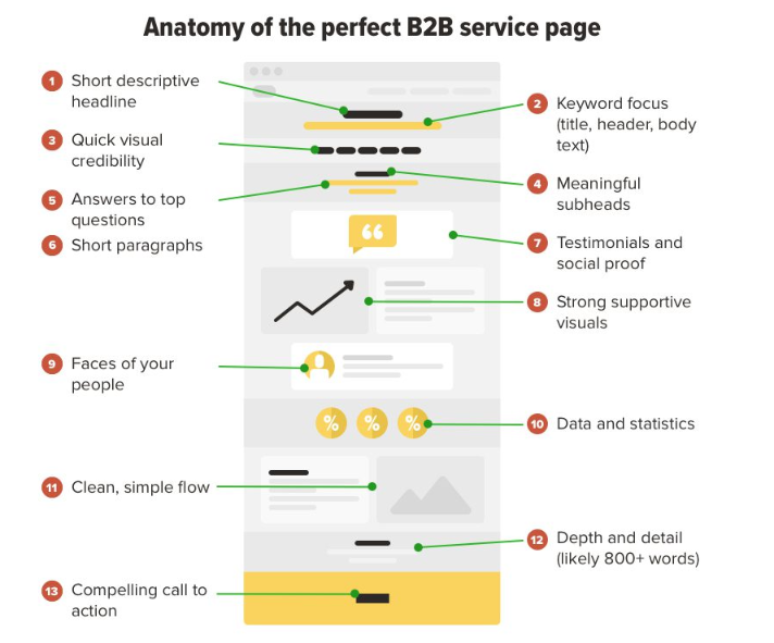 Annotated infographic of a B2B service page layout with labeled content sections and visual callouts
