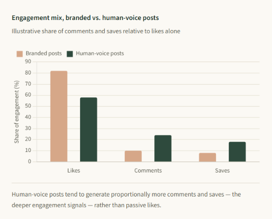 Bar chart comparing engagement: human-voice posts get more likes, comments, and saves than branded posts.