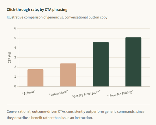Bar chart showing higher click-through rates for conversational CTA phrases versus generic buttons.