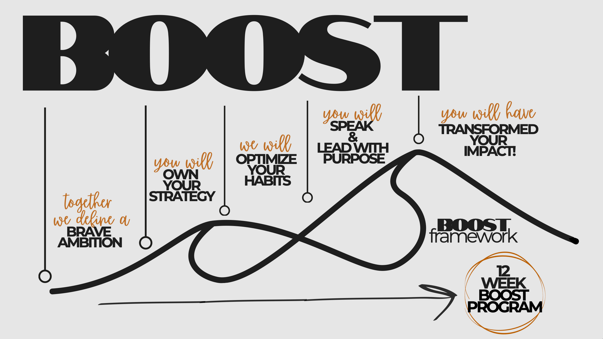 Infographic: BOOST framework – a 12-week path from brave ambition to transformed impact