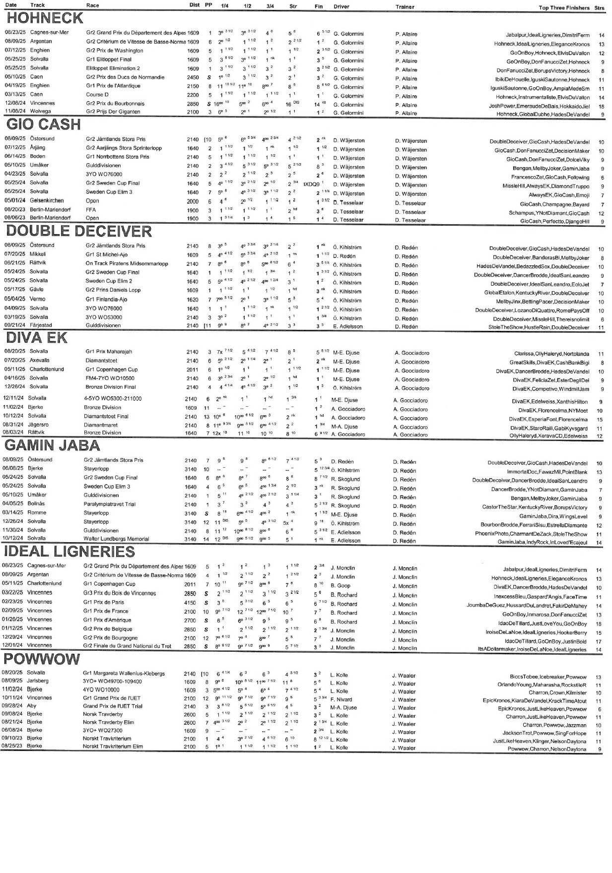 A look at past performances of European Int'l Trot competitors