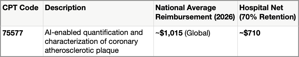 A table showing CPT code 75577 for AI-enabled coronary plaque analysis with a $1,015 reimbursement and $710 net retention.