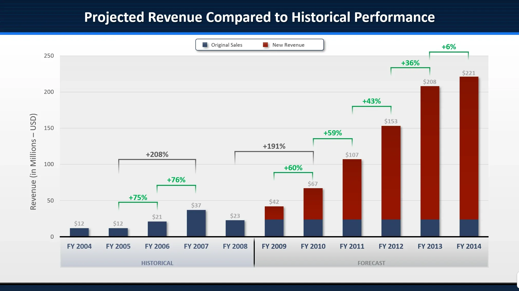 Projected revenue litigation demonstrative