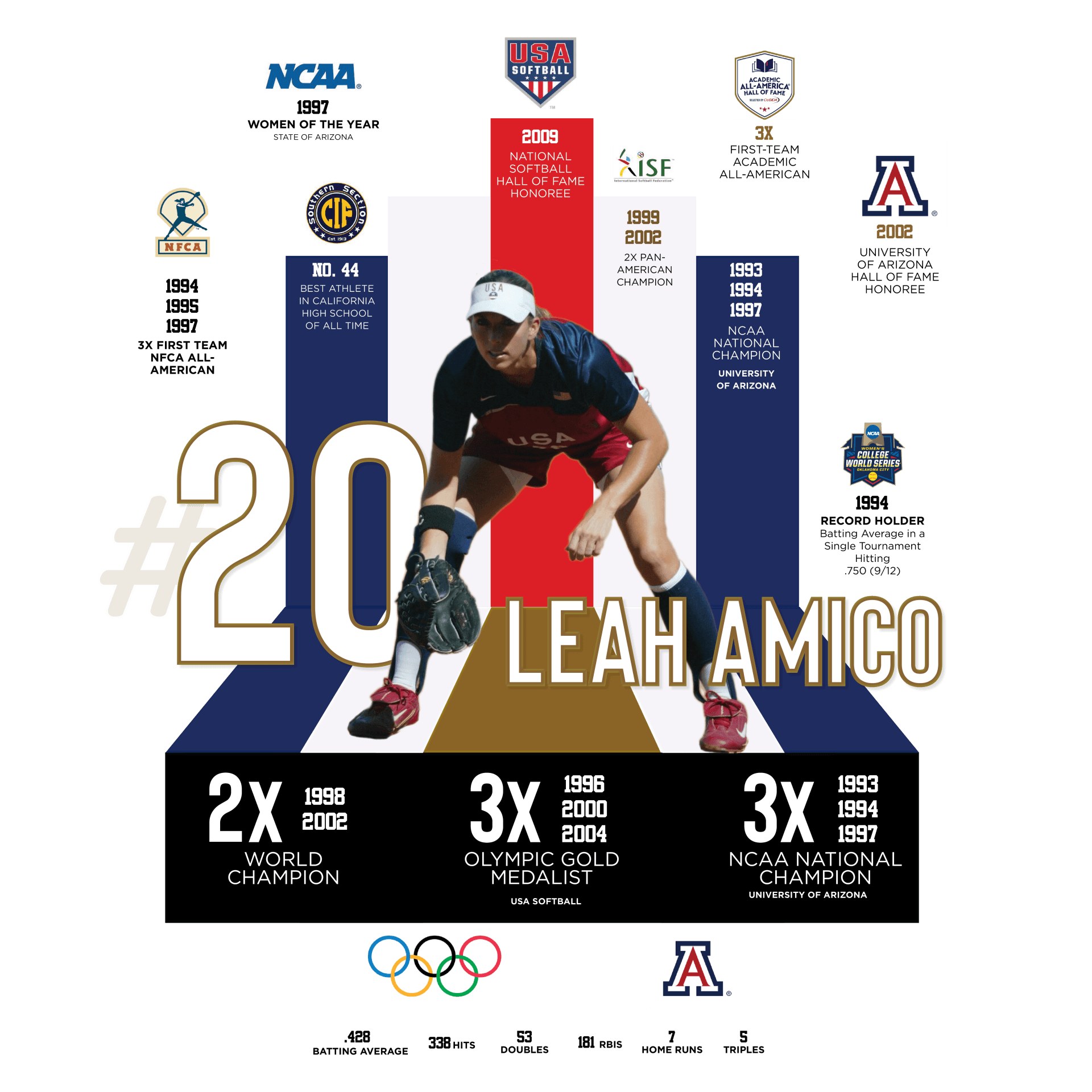 Leah O'Brien Amico Player Stats Olympic Gold Medalist Leah O'Brien Amico Player Stats Olympic Gold Medalist
