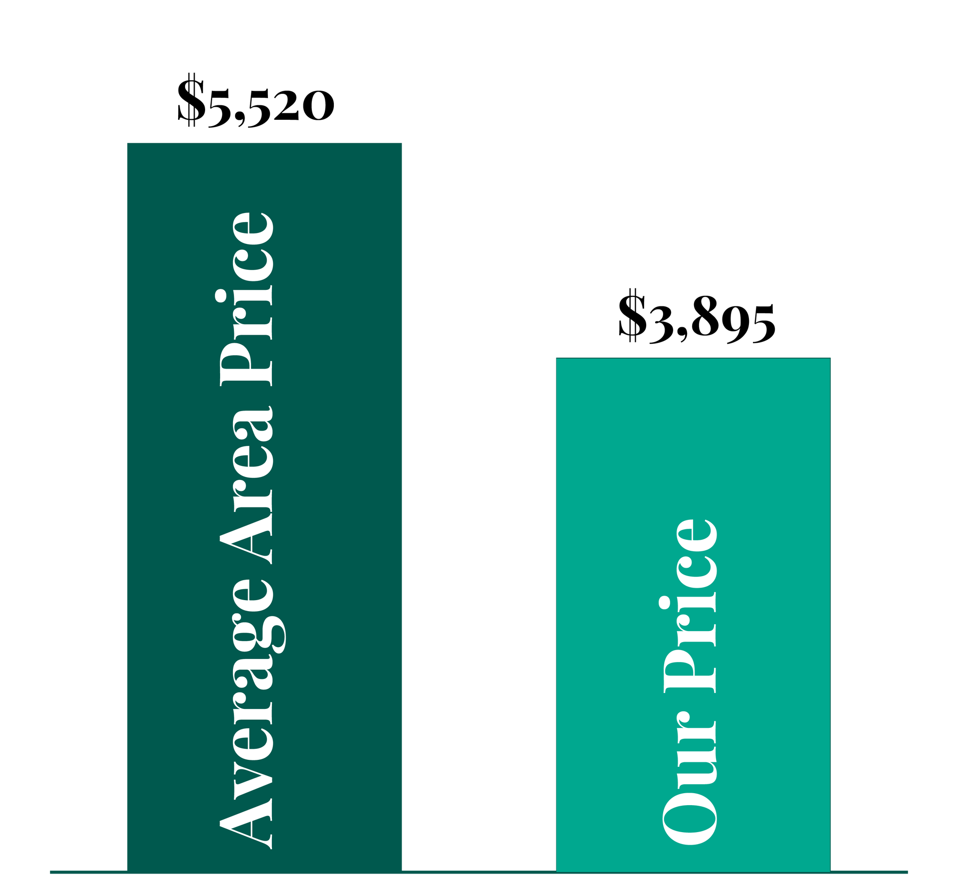 A graph showing the average area price and our price