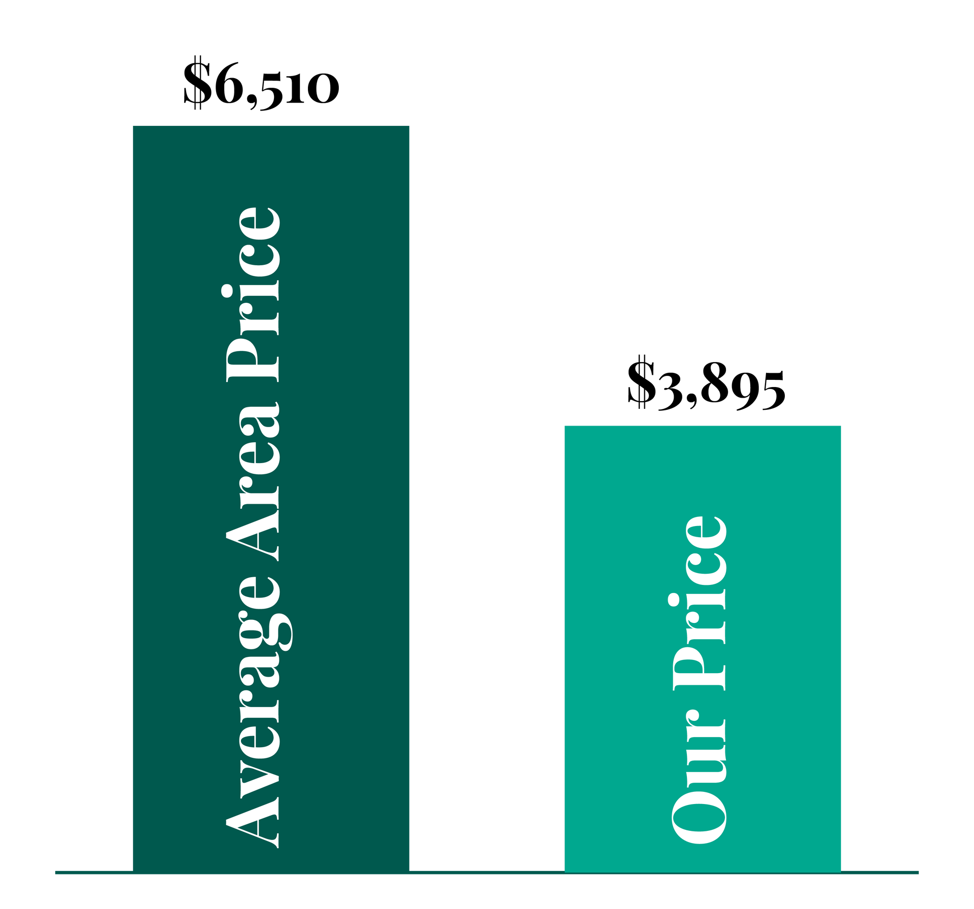 A graph showing the average area price and our price