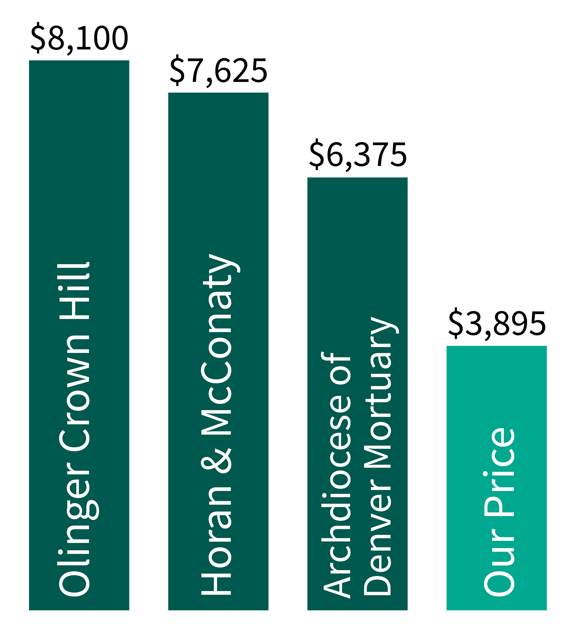A graph showing the average area price and our price