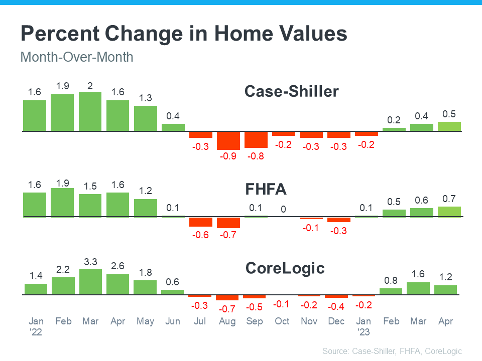 A graph showing the percent change in home values