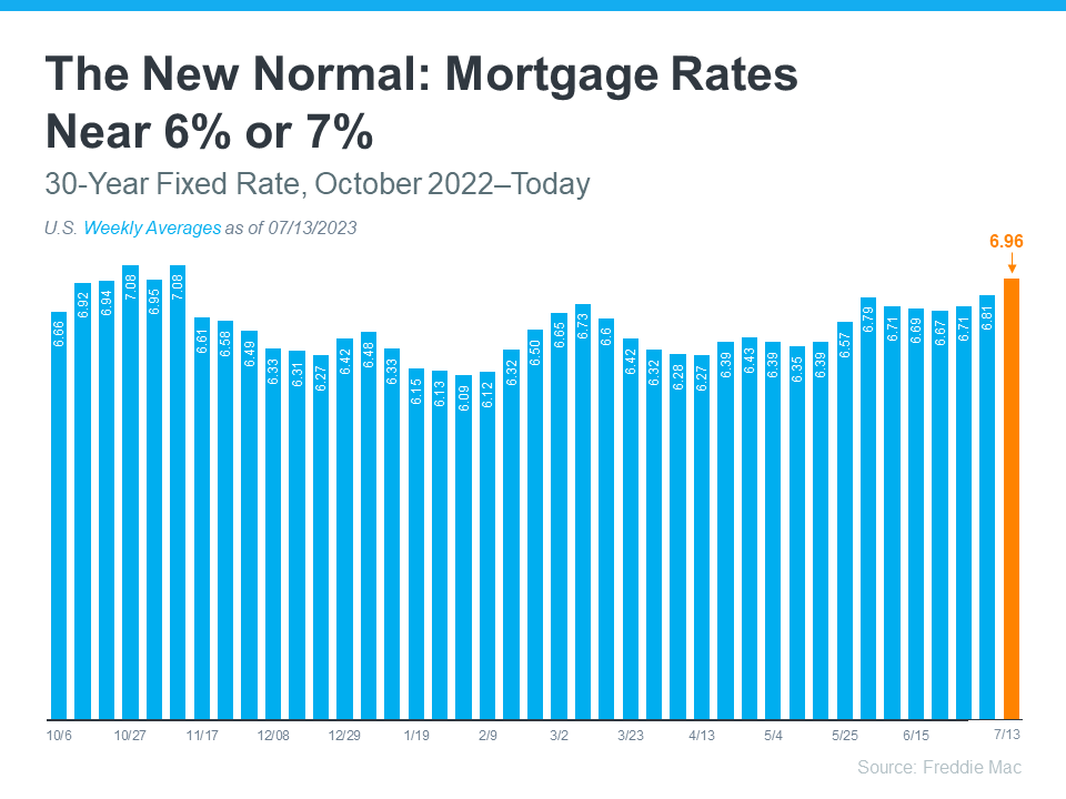 A graph showing the new normal : mortgage rates near 6 % or 7 %.