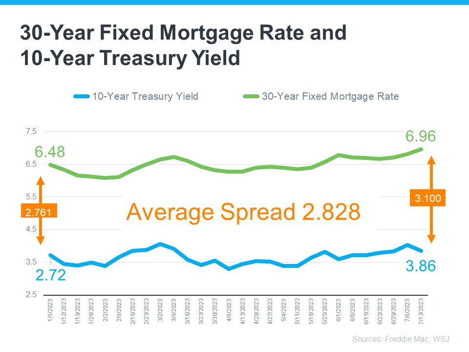 A graph showing the 30 year fixed mortgage rate and 10 year treasury yield