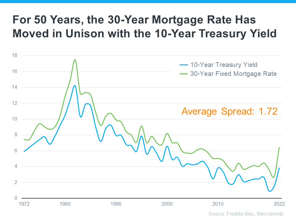 For 50 years , the 30-year mortgage rate has moved in unison with the 10-year treasury yield.
