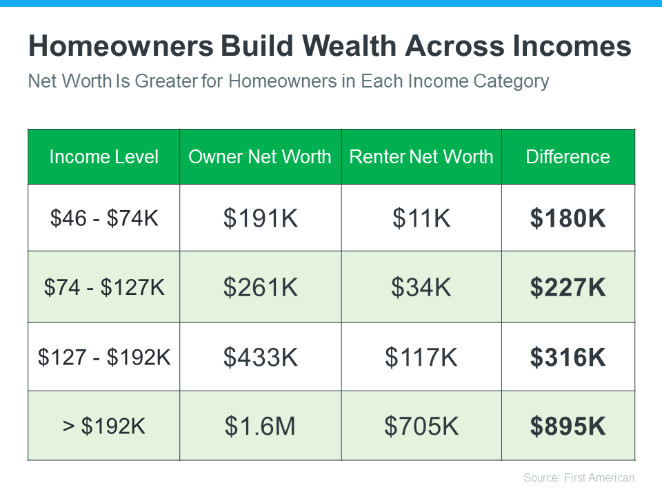 A table showing how homeowners build wealth across incomes