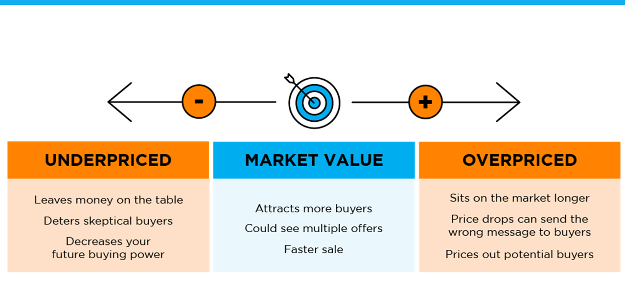A diagram showing underpriced market value and overpriced