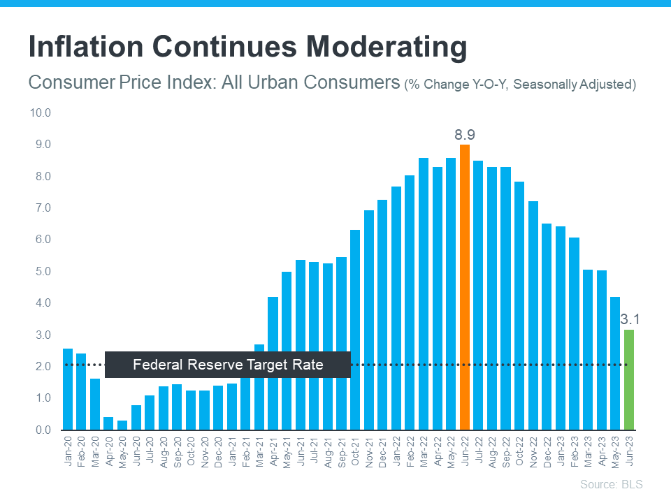 A graph showing inflation continues moderating consumer price index