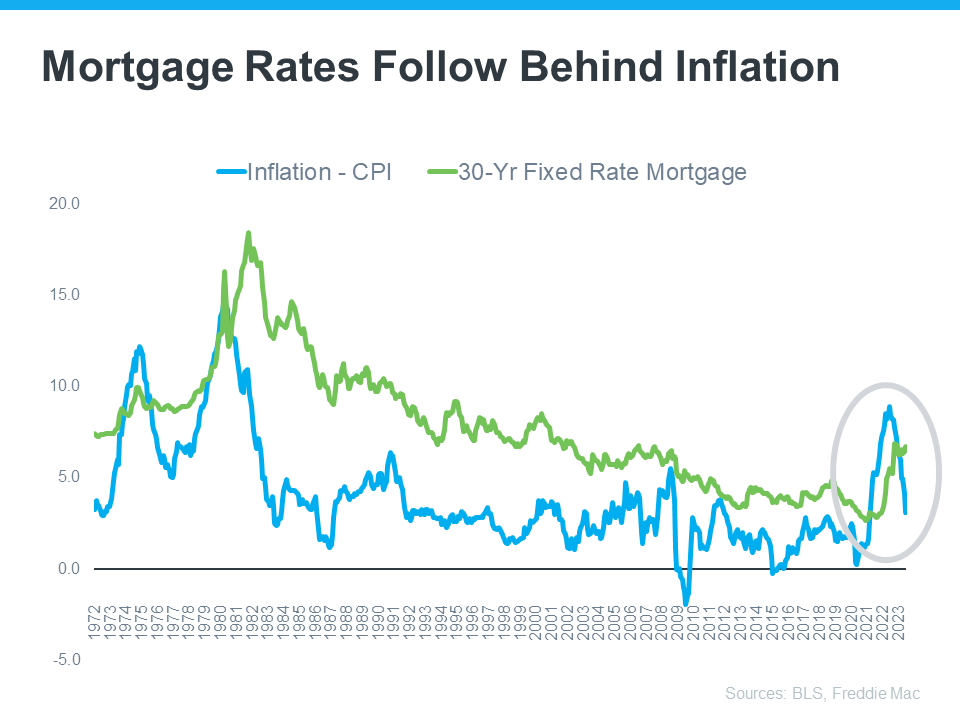 A graph showing mortgage rates follow behind inflation