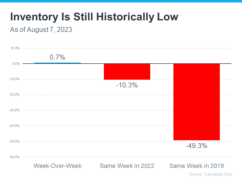 Inventory is still historically low as of august 7 , 2023.