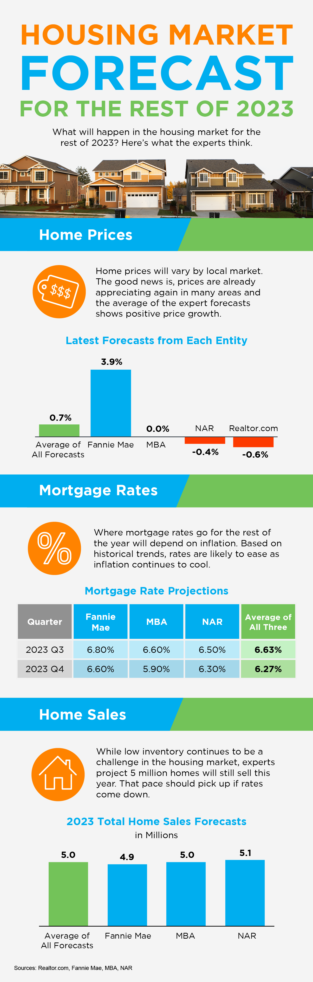 A housing market forecast for the rest of 2035