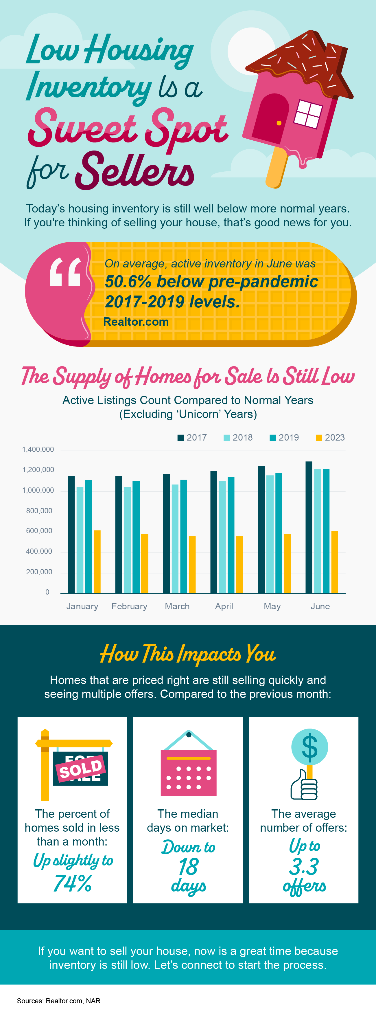 A flyer about low housing inventory to a sweet spot for sellers.